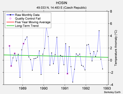 HOSIN Raw Mean Temperature