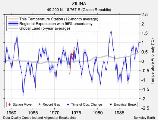 ZILINA comparison to regional expectation