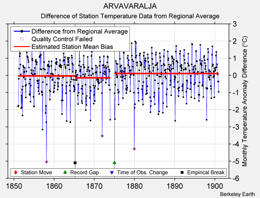 ARVAVARALJA difference from regional expectation