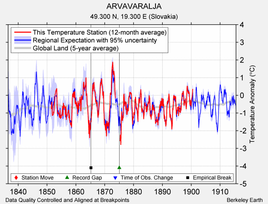 ARVAVARALJA comparison to regional expectation