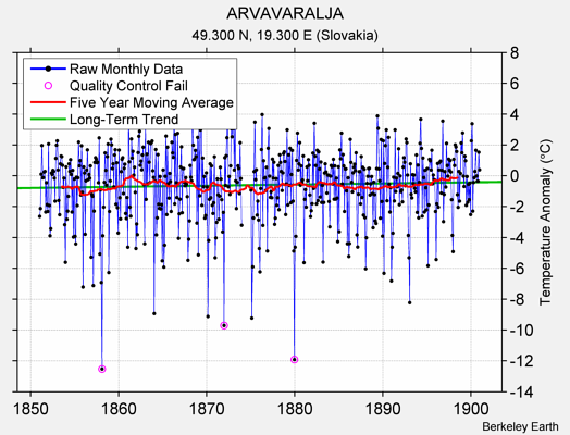 ARVAVARALJA Raw Mean Temperature