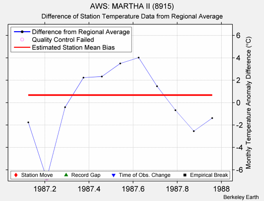 AWS: MARTHA II (8915) difference from regional expectation