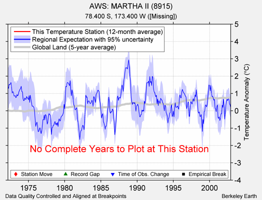 AWS: MARTHA II (8915) comparison to regional expectation