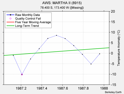 AWS: MARTHA II (8915) Raw Mean Temperature