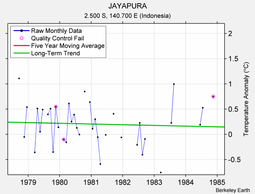 JAYAPURA Raw Mean Temperature