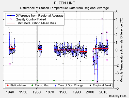 PLZEN LINE difference from regional expectation