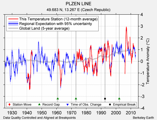 PLZEN LINE comparison to regional expectation