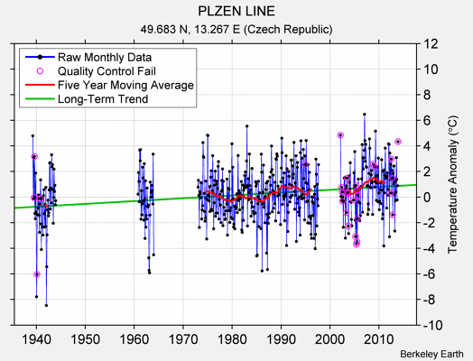 PLZEN LINE Raw Mean Temperature