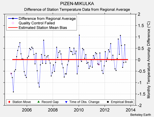 PIZEN-MIKULKA difference from regional expectation