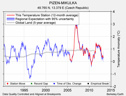 PIZEN-MIKULKA comparison to regional expectation