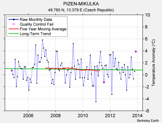 PIZEN-MIKULKA Raw Mean Temperature