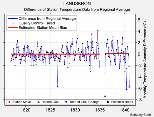 LANDSKRON difference from regional expectation