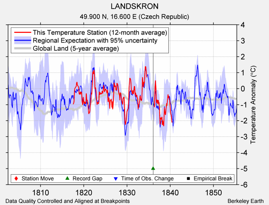 LANDSKRON comparison to regional expectation