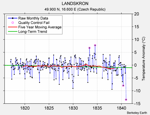 LANDSKRON Raw Mean Temperature