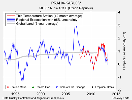 PRAHA-KARLOV comparison to regional expectation