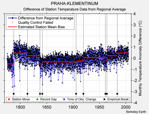 PRAHA-KLEMENTINUM difference from regional expectation