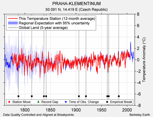 PRAHA-KLEMENTINUM comparison to regional expectation