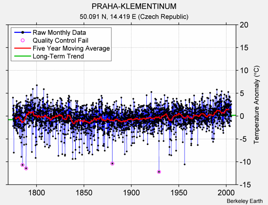 PRAHA-KLEMENTINUM Raw Mean Temperature