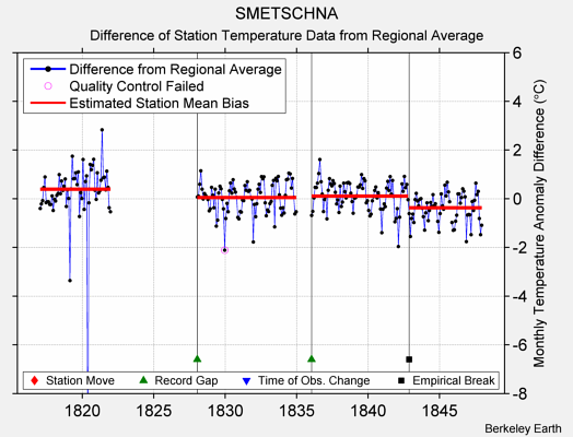 SMETSCHNA difference from regional expectation