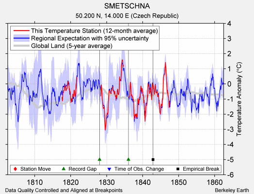 SMETSCHNA comparison to regional expectation