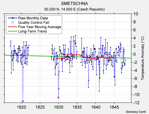 SMETSCHNA Raw Mean Temperature