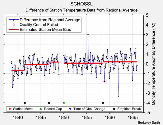 SCHOSSL difference from regional expectation