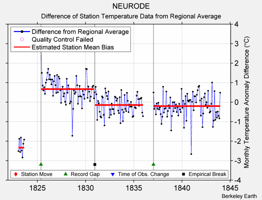 NEURODE difference from regional expectation