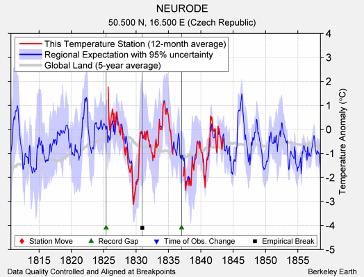 NEURODE comparison to regional expectation