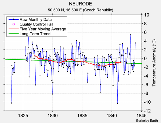 NEURODE Raw Mean Temperature