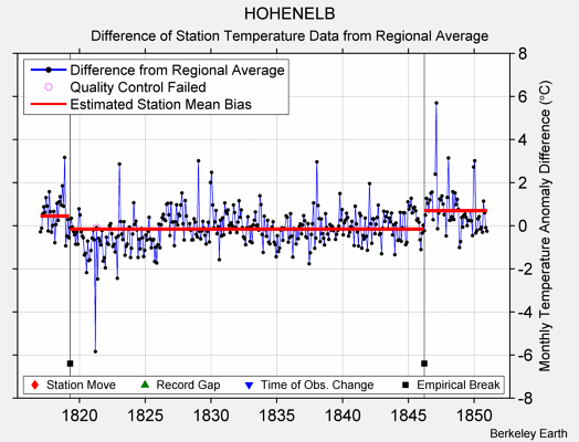 HOHENELB difference from regional expectation
