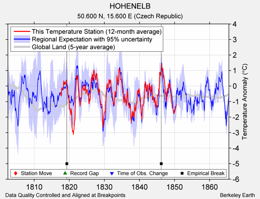 HOHENELB comparison to regional expectation