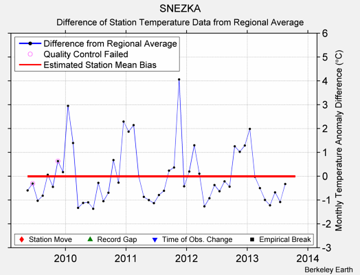 SNEZKA difference from regional expectation