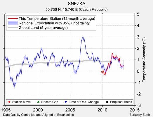 SNEZKA comparison to regional expectation