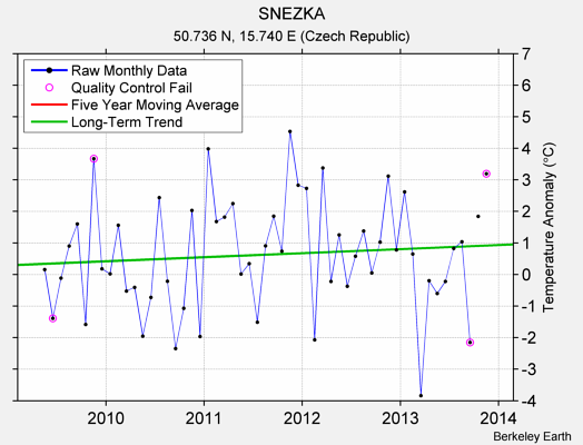 SNEZKA Raw Mean Temperature