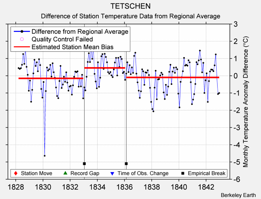 TETSCHEN difference from regional expectation