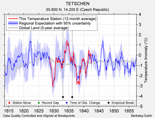 TETSCHEN comparison to regional expectation