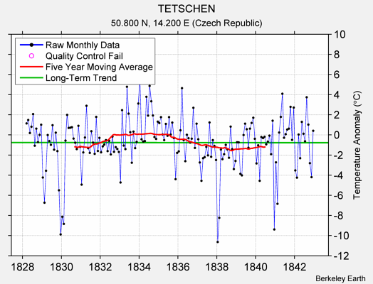 TETSCHEN Raw Mean Temperature