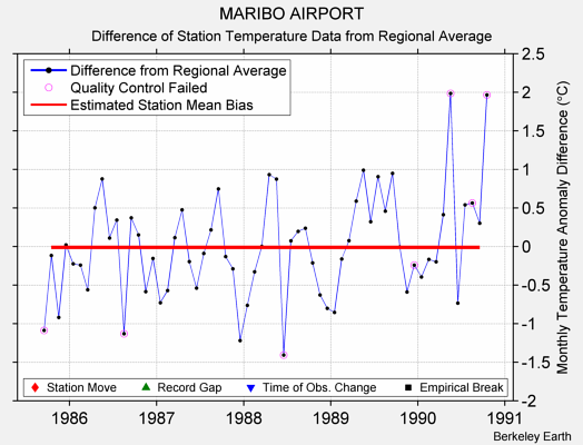 MARIBO AIRPORT difference from regional expectation