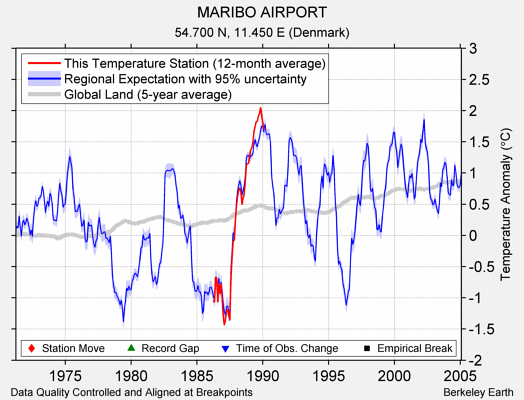 MARIBO AIRPORT comparison to regional expectation