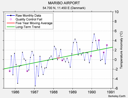 MARIBO AIRPORT Raw Mean Temperature