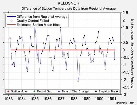 KELDSNOR difference from regional expectation