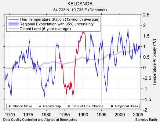 KELDSNOR comparison to regional expectation