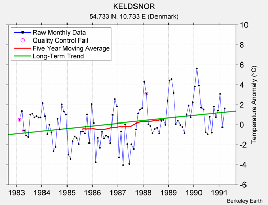 KELDSNOR Raw Mean Temperature