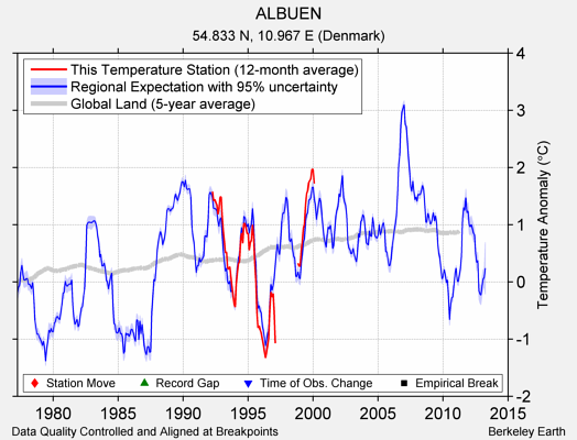 ALBUEN comparison to regional expectation