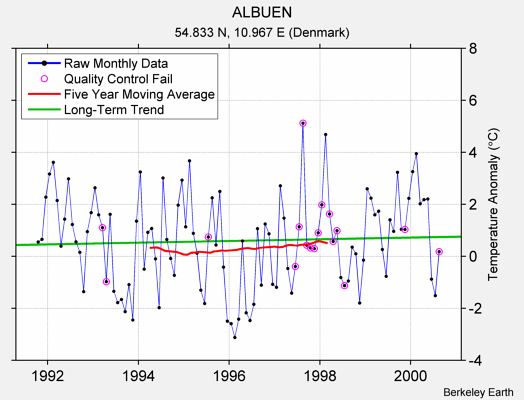 ALBUEN Raw Mean Temperature