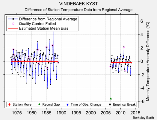 VINDEBAEK KYST difference from regional expectation