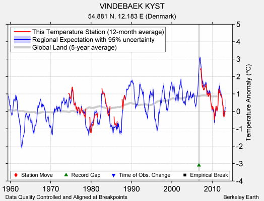 VINDEBAEK KYST comparison to regional expectation