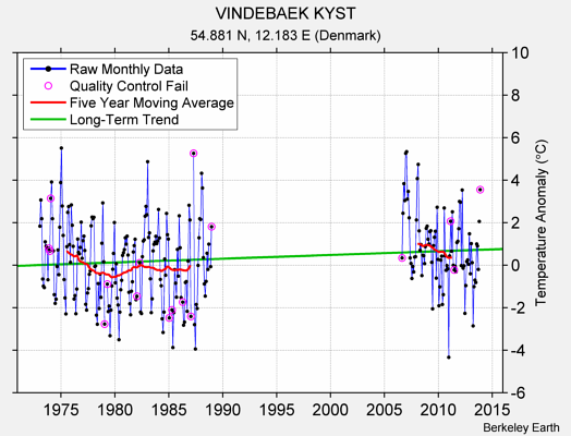 VINDEBAEK KYST Raw Mean Temperature