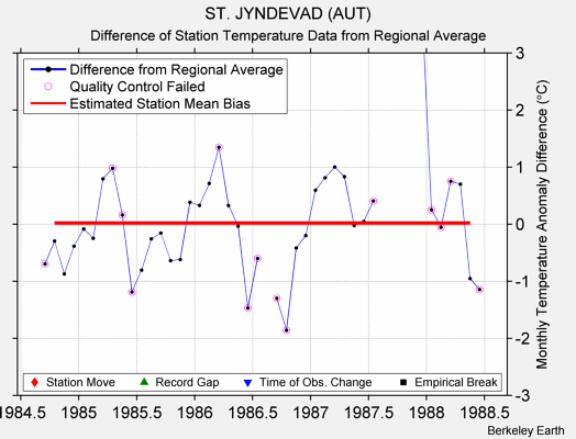 ST. JYNDEVAD (AUT) difference from regional expectation