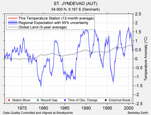 ST. JYNDEVAD (AUT) comparison to regional expectation